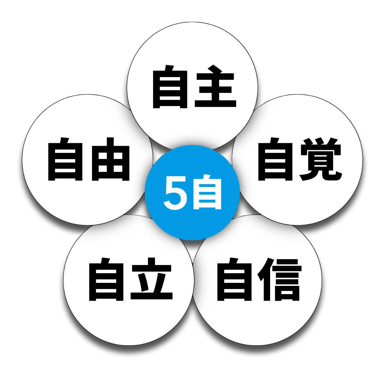 5自の哲学理念